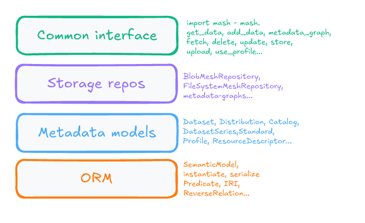 Illustration of the four layers: ORM, Metadata model, Storage repos and Common interface